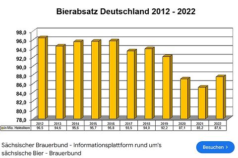 Bierabsatz Deutschland 2012 - 2022 Diagramm