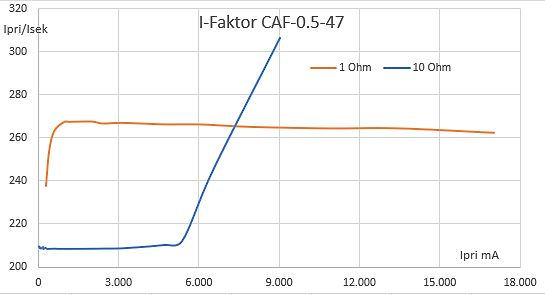Diagramm der I-Faktor Kennlinie