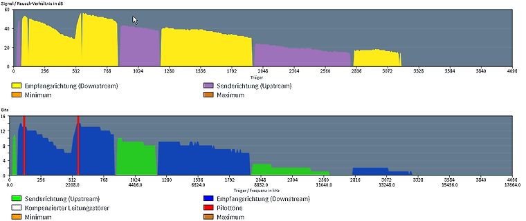 Diagramm von Signal-Rausch-Verhältnis und Frequenzverlauf