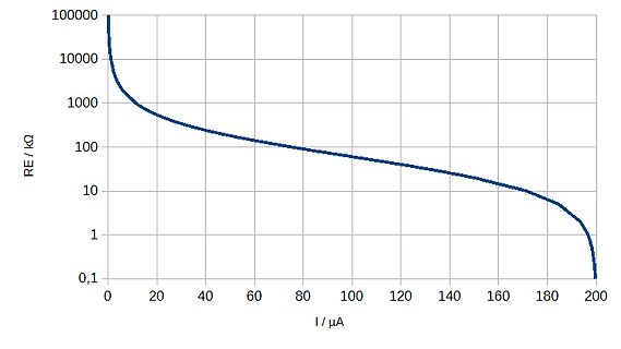 Diagramm einer Kennlinie zwischen Widerstand und Stromstärke
