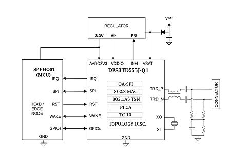 Blockschaltbild eines DP83TD555J-Q1 Ethernet PHYs