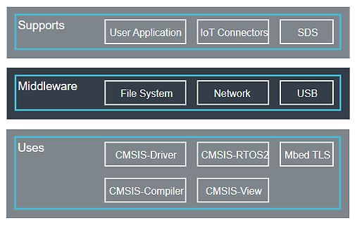 Software-Schichtenmodell für Mikrocontroller-Anwendungen