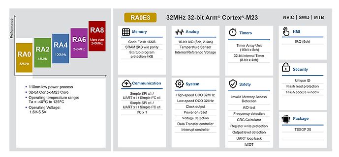 Leistungsvergleich und Spezifikationen der RA0 bis RA8 Mikrocontroller