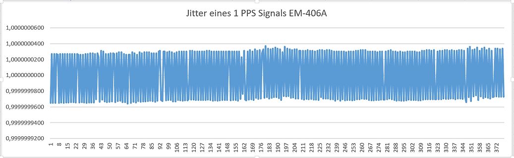 Diagramm des Jitters eines 1 PPS Signals EM-406A