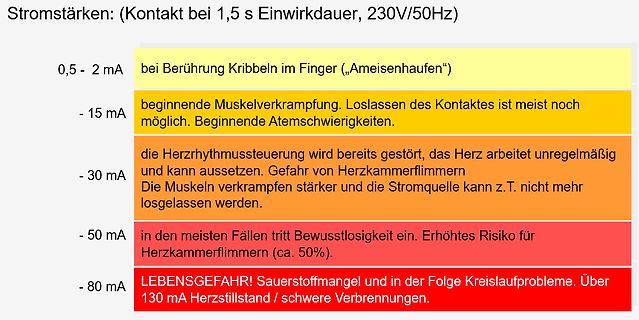 Tabelle zu Auswirkungen von Stromstärken auf den Körper