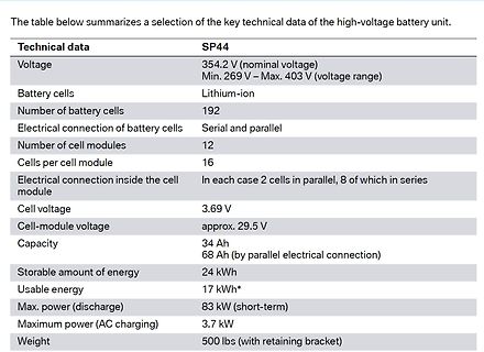 Technische Daten einer Hochvolt-Batterieeinheit SP44