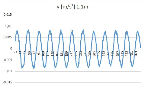 Diagramm einer sinusförmigen Beschleunigungskurve
