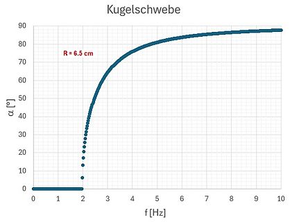 Diagramm der Kugelschwebe-Phasenverschiebung über der Frequenz