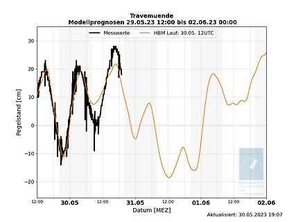 Diagramm der Pegelstände in Travemünde