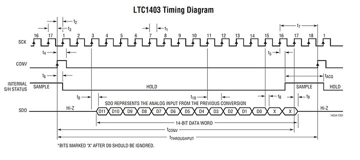 Timing-Diagramm des LTC1403