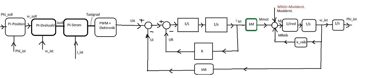 Blockschaltbild eines Regelkreises für einen Elektromotor