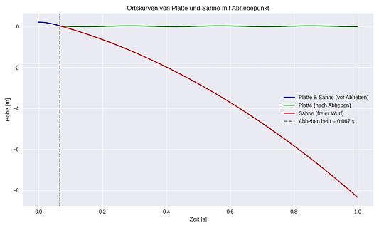 Diagramm der Ortskurven von Platte und Sahne