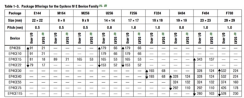 Tabelle der Package Offerings für Cyclone IV E Device Family