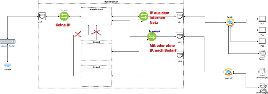 Netzwerkdiagramm eines Physical Servers mit OPNsense und Docker