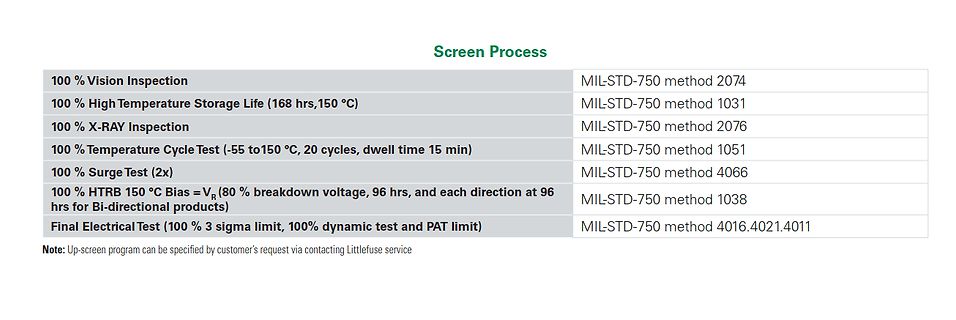 Tabelle der Screen Process Methoden nach MIL-STD-750