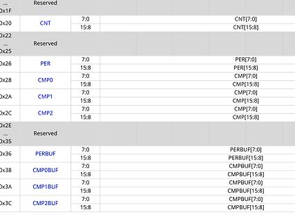 Registertabelle eines Mikrocontrollers