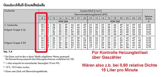 Tabelle für Gasdurchfluss-Einstellwerte