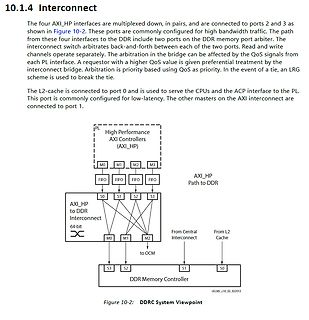 Blockschaltbild eines AXI-Interconnects und DDR-Speicherkontrollers