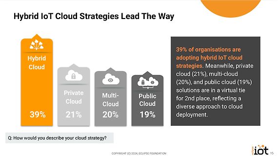 Infografik zu Hybrid IoT Cloud Strategien