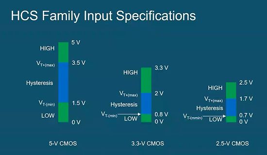 Eingangsspezifikationen für HCS-Familien CMOS-Logik
