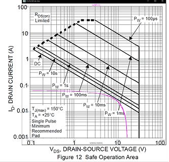 Safe Operation Area Diagramm eines MOSFETs
