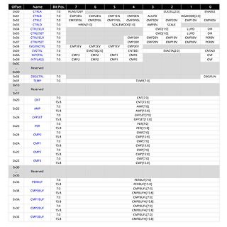 Registerbelegungstabelle eines Mikrocontrollers