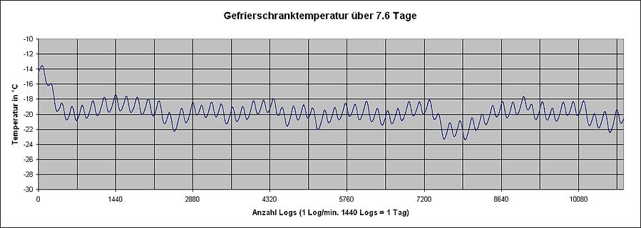 Diagramm der Gefrierschranktemperatur über 7,6 Tage