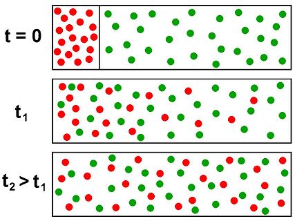 Illustration der Diffusion von Teilchen über die Zeit