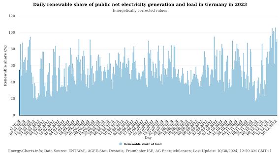 Diagramm des erneuerbaren Stromanteils in Deutschland 2023