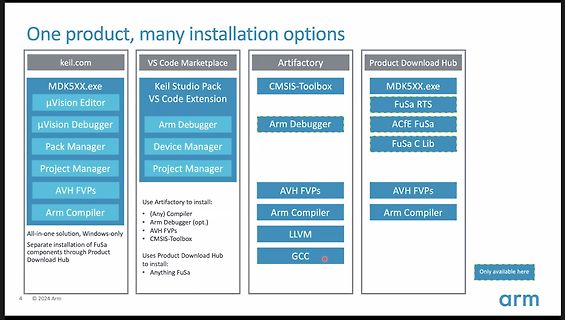 Übersicht der Installationsoptionen für Arm-Softwareprodukte