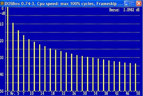 Spektrum-Analyse oder Frequenzgang-Diagramm