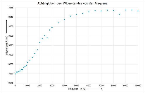 Diagramm der Abhängigkeit des Widerstandes von der Frequenz
