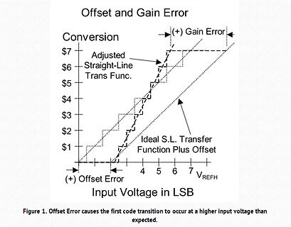 Diagramm zu Offset- und Gain-Fehlern bei der Konvertierung
