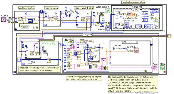 LabVIEW-Blockdiagramm zur Datenverarbeitung