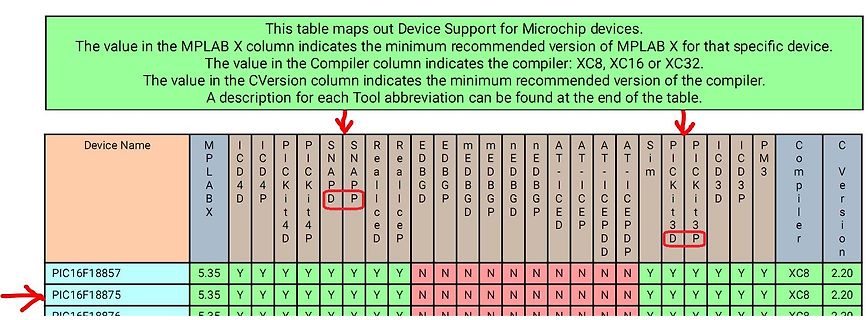 Tabelle zur Microchip Device Support Kompatibilität
