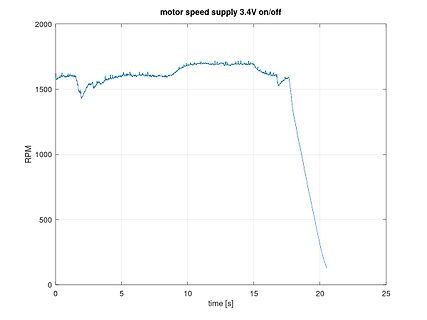 Diagramm der Motordrehzahl über der Zeit