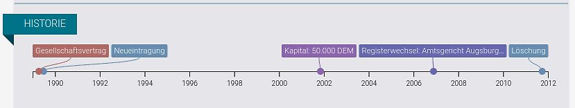 Zeitstrahl der Unternehmenshistorie