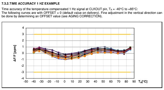 Diagramm der Zeitgenauigkeit eines temperaturkompensierten 1 Hz Signals