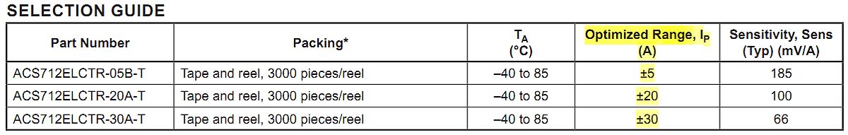 Auswahltabelle für ACS712 Sensoren