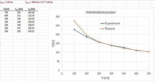 Diagramm und Tabelle eines Helmholtzresonators