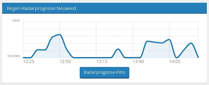 Regen-Radarprognose Neuwied
