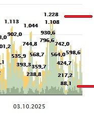 Diagramm mit Messwerten