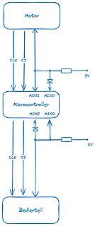 Blockschaltbild einer SPI-Verbindung zwischen Mikrocontroller, Motor und Bedienteil