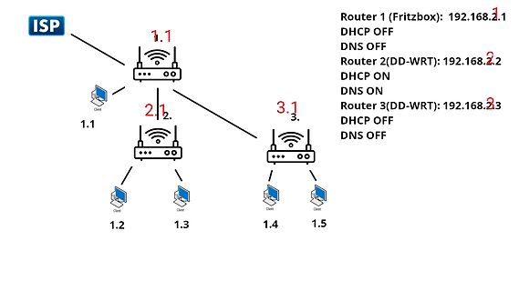 Netzwerkdiagramm mit Routern und Clients