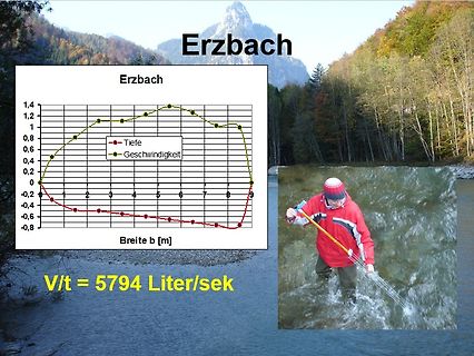 Diagramm und Foto eines Fließgewässers