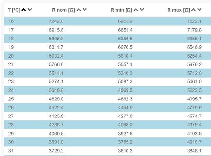 Tabelle mit Temperatur und Widerstandswerten
