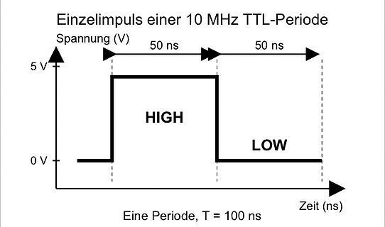 TTL-Impuls einer 10 MHz Periode