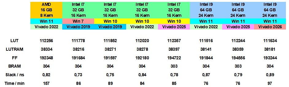 Vergleichstabelle von Hardware-Spezifikationen und Vivado-Synthese-Ergebnissen