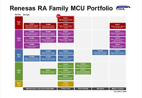 Übersicht Renesas RA Family MCU Portfolio