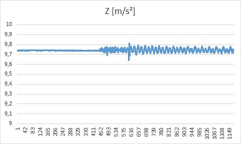 Diagramm der Beschleunigung Z in m/s²